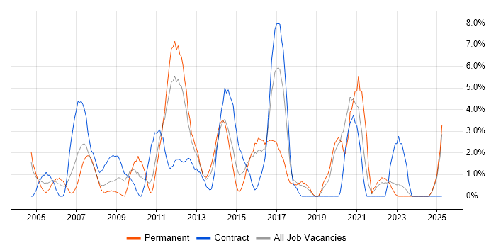 Job vacancy trend for Microsoft PowerPoint in Basildon