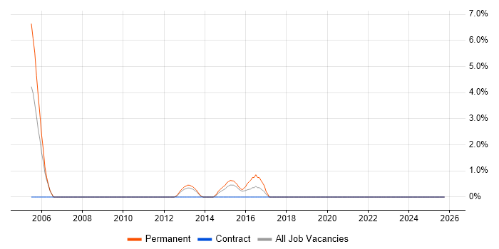 Multimedia job vacancy trend in Basildon