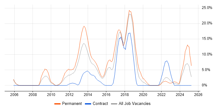 Job vacancy trend for MVC in Basildon Job vacancy trend for MVC in Basildon