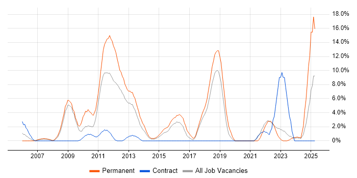 Job vacancy trend for MySQL in Basildon Job vacancy trend for MySQL in Basildon