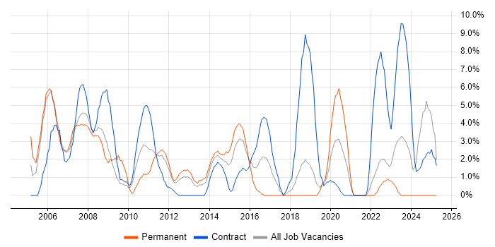 Job vacancy trend for Network Engineer in Basildon Job vacancy trend for Network Engineer in Basildon