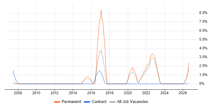 Network Monitoring job vacancy trend in Basildon