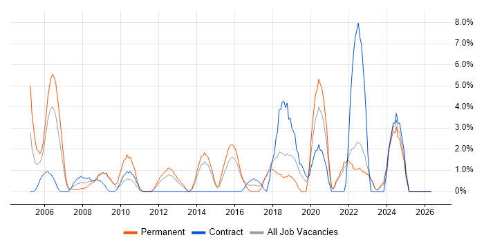 Network Security job vacancy trend in Basildon