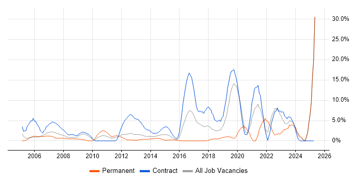 Job vacancy trend for NHS in Basildon