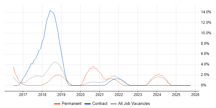 NoSQL job vacancy trend in Basildon