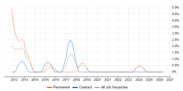 Objective-C job vacancy trend in Basildon