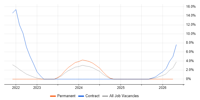 Operational Technology job vacancy trend in Basildon