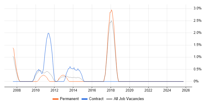 Operations Engineer job vacancy trend in Basildon