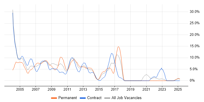 Job vacancy trend for Oracle Database in Basildon
