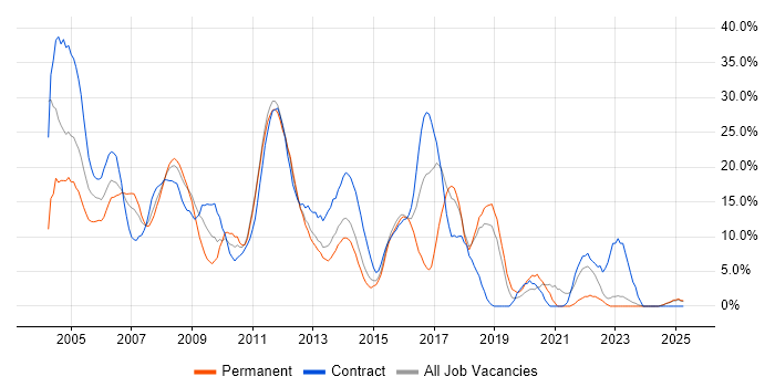 Job vacancy trend for Oracle in Basildon