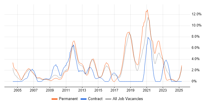 Job vacancy trend for Organisational Skills in Basildon