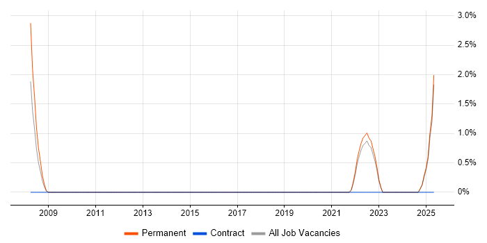 Job vacancy trend for Paid Search in Basildon