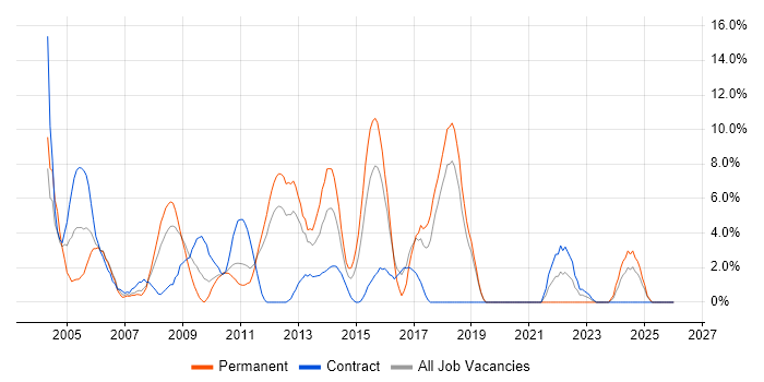 Performance Tuning job vacancy trend in Basildon