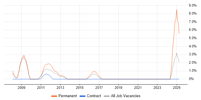 Job vacancy trend for PHP Developer in Basildon