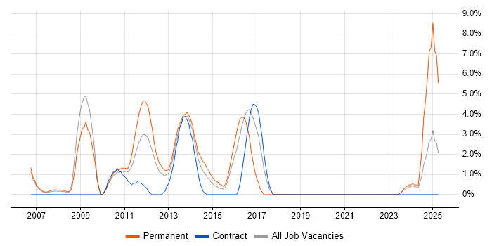 Job vacancy trend for PHP in Basildon Job vacancy trend for PHP in Basildon