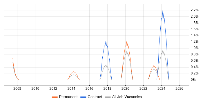 Physics job vacancy trend in Basildon