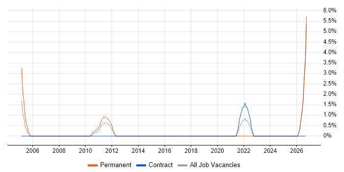 Planning and Forecasting job vacancy trend in Basildon
