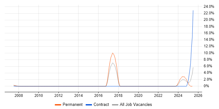 Job vacancy trend for PLM in Basildon