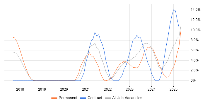 Job vacancy trend for Power BI in Basildon