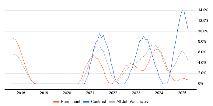 Job vacancy trend for Power Platform in Basildon