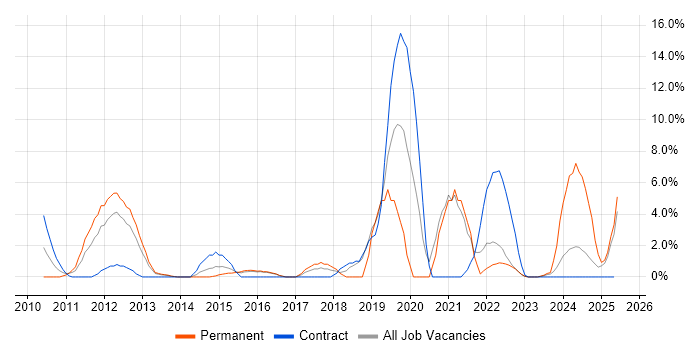 Job vacancy trend for PowerShell in Basildon