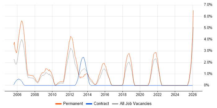 Presales job vacancy trend in Basildon