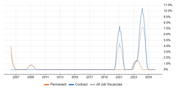 Principal Software Engineer job vacancy trend in Basildon