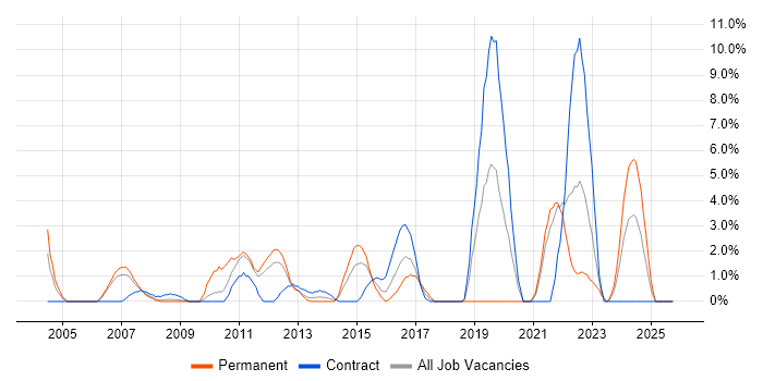 Problem Management job vacancy trend in Basildon