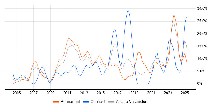 Job vacancy trend for Problem-Solving in Basildon