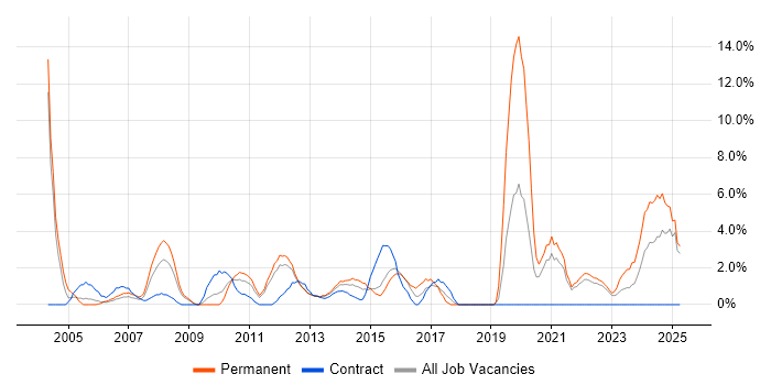 Job vacancy trend for Process Improvement in Basildon Job vacancy trend for Process Improvement in Basildon