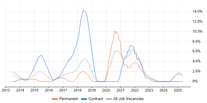 Job vacancy trend for Product Ownership in Basildon