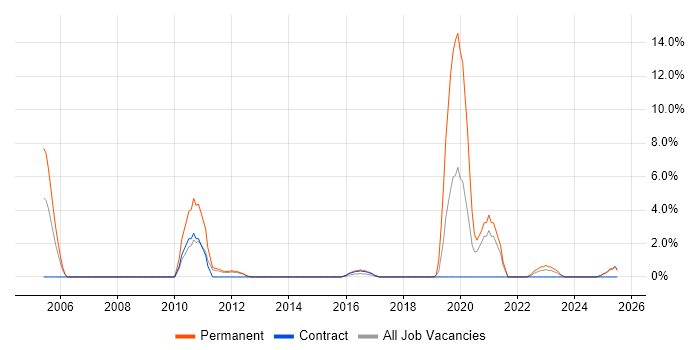 Job vacancy trend for Product Requirements in Basildon