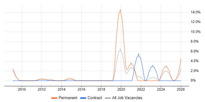 Product Roadmap job vacancy trend in Basildon
