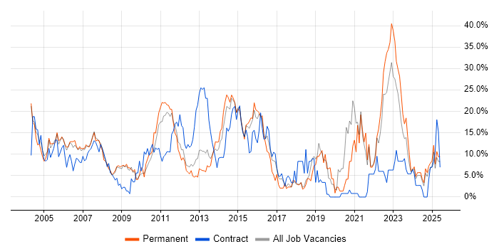 Job vacancy trend for Project Management in Basildon Job vacancy trend for Project Management in Basildon
