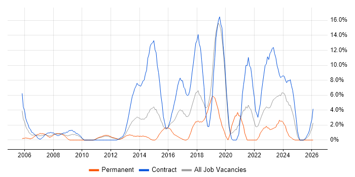 Public Sector job vacancy trend in Basildon