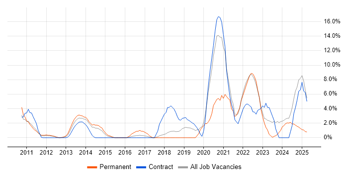 Job vacancy trend for Python in Basildon