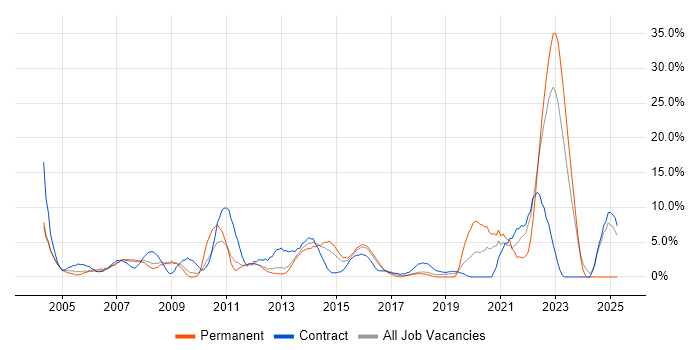 Job vacancy trend for QA in Basildon Job vacancy trend for QA in Basildon