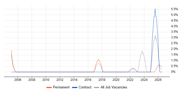 R job vacancy trend in Basildon