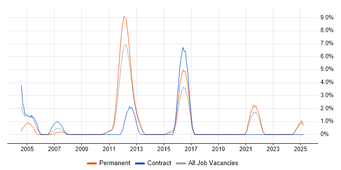 Job vacancy trend for RDBMS in Basildon