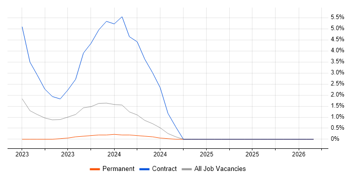 React Developer job vacancy trend in Basildon