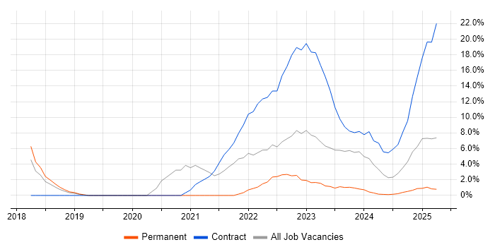Job vacancy trend for React in Basildon