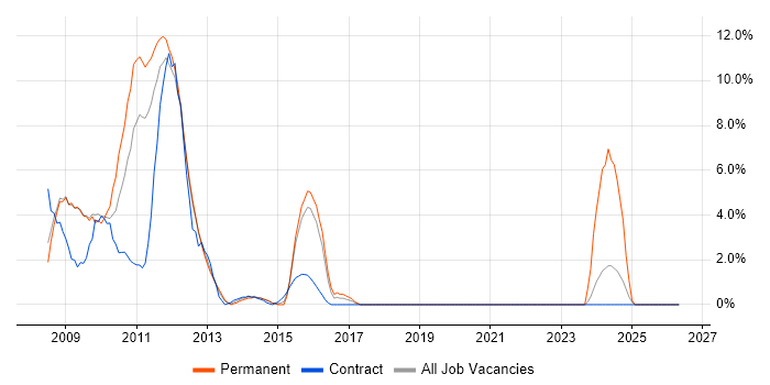 Red Hat Enterprise Linux job vacancy trend in Basildon