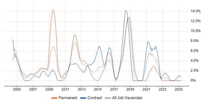 Job vacancy trend for Relational Database in Basildon