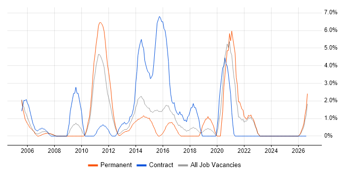 Release Management job vacancy trend in Basildon