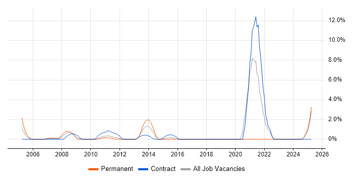 Job vacancy trend for Report Analyst in Basildon