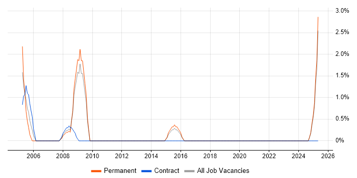 Job vacancy trend for Report Developer in Basildon