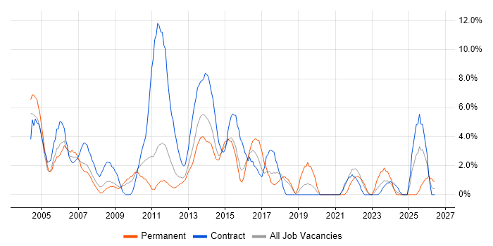Requirements Gathering job vacancy trend in Basildon