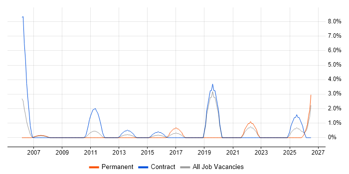 Requirements Management job vacancy trend in Basildon