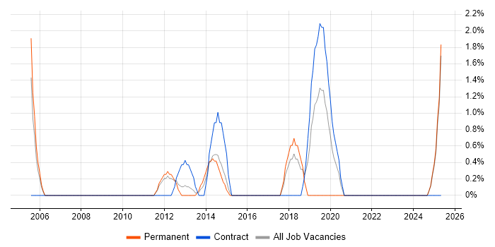 Job vacancy trend for Resource Allocation in Basildon