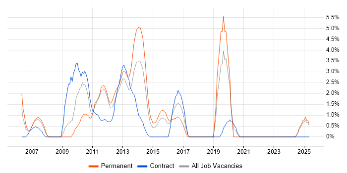 Job vacancy trend for Resource Management in Basildon